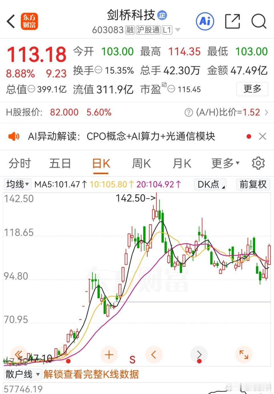 $剑桥科技 sh603083$ 你真的很强，怎么跌下去怎么涨回来 