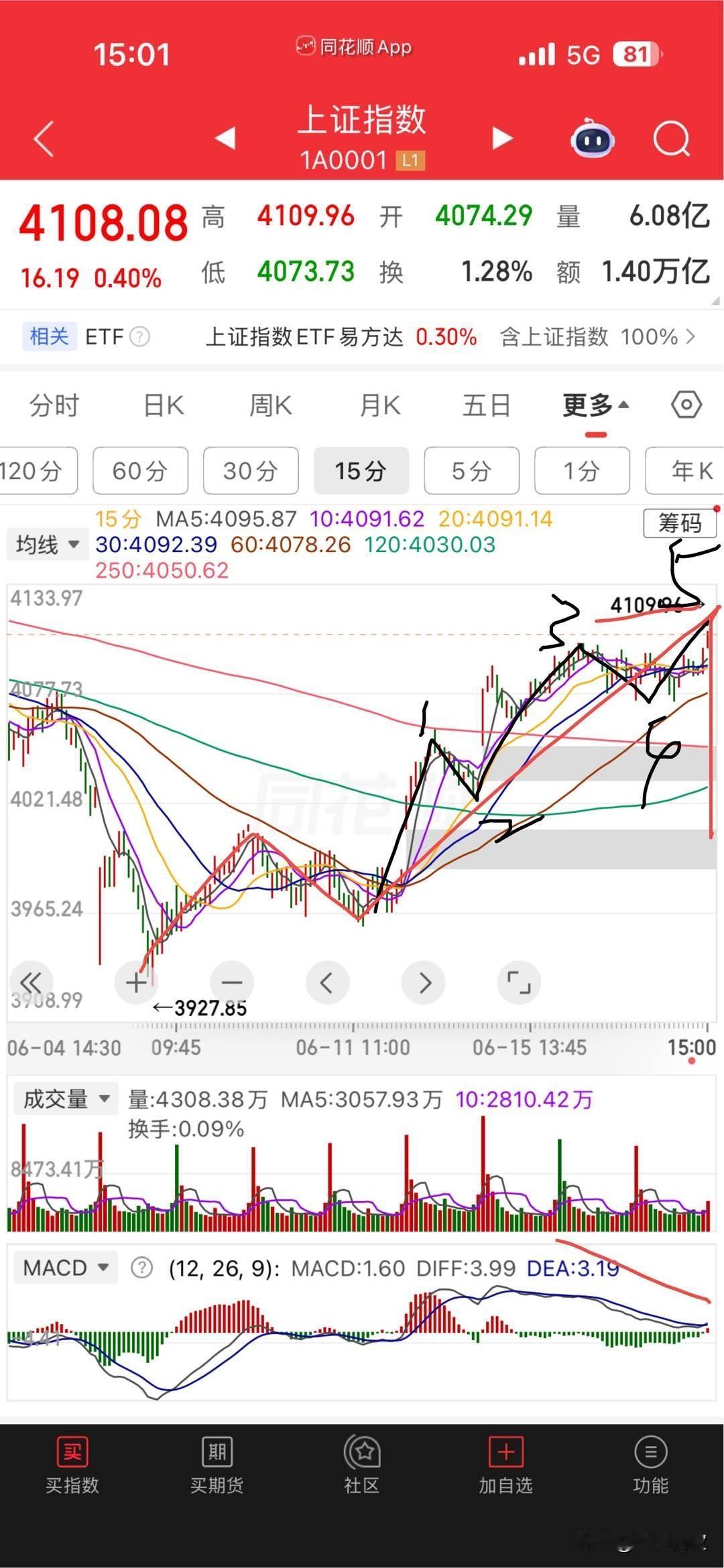 指数果然还是跳水了，对于指数的预期我保持原来的观点不变，整体还是看回调4000点