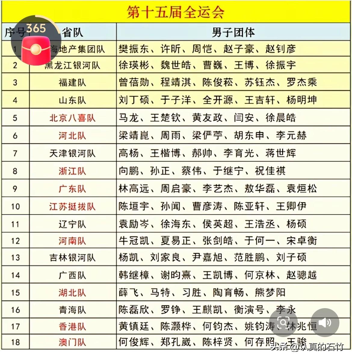 恭喜黑龙江男团进四强了。真棒👍
全运会乒乓球男团1/4决赛
黑龙江队对阵浙江队