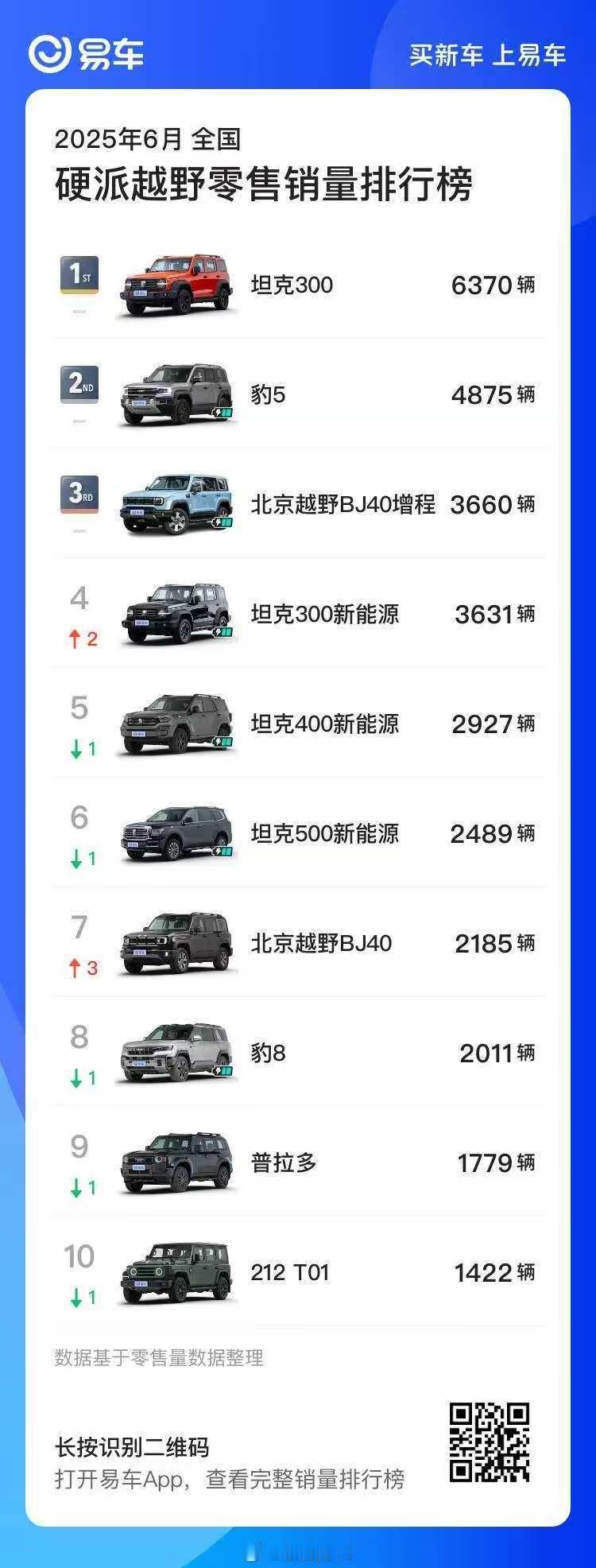 硬派越野市场，坦克300稳居第一，北京越野BJ40是一匹黑马啊！ bj40 ​​