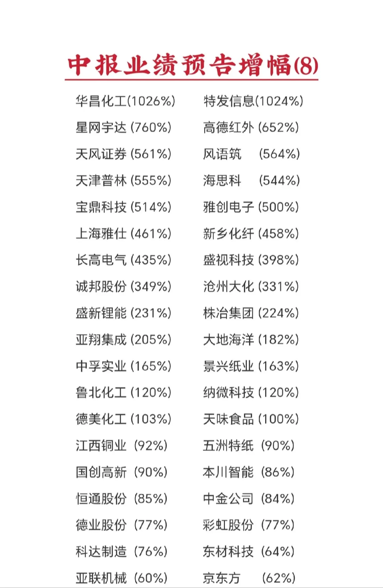 (注: 统计数据取预告中间值)
