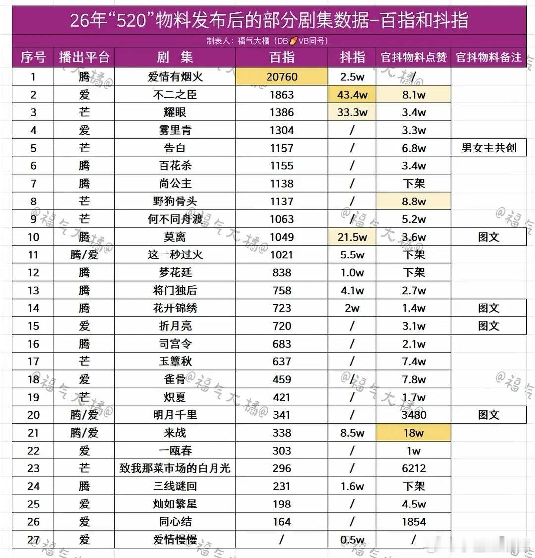 520物料百指和🫘指数据统计如下爱情有烟火不二之臣耀眼位居前列 