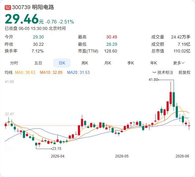 明阳电路抛出一份12亿元可转债发行预案，其中9.9亿元将投向年产10万平米人工智