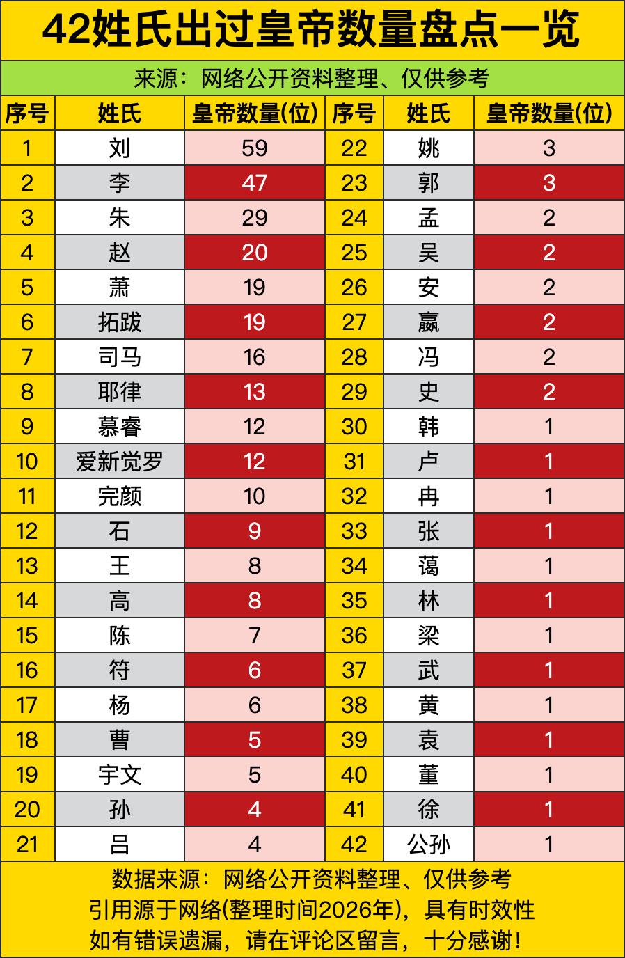 原来不同姓氏当皇帝的人数差这么多，简直是神仙打架。咱们先看看top梯队，刘姓直接