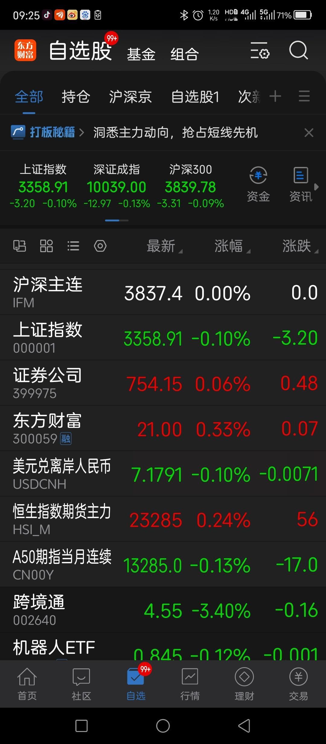 今天弱震荡为主，叠加周末和中东局势不确定，市场难有大作为。 ​​​
