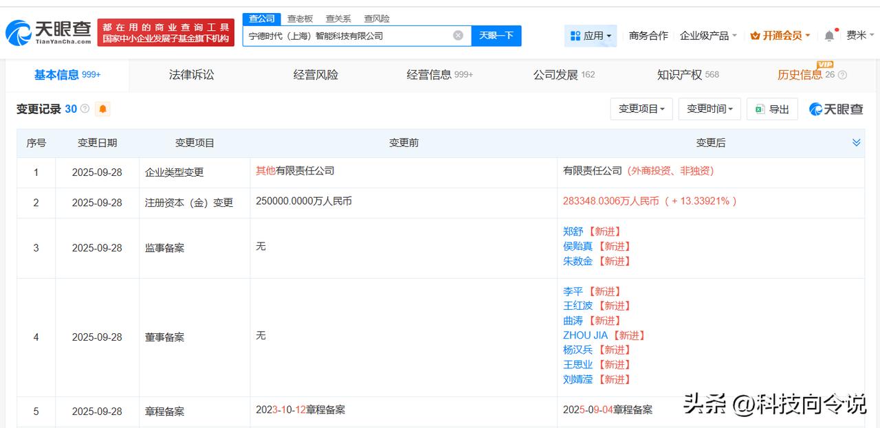 【宁德时代上海智能科技公司增资至约28.3亿 增幅约13%】
天眼查工商信息显示