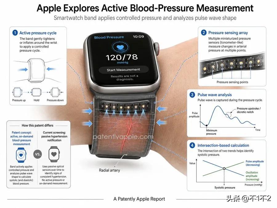 苹果新专利：Apple Watch 的血压测量表带。