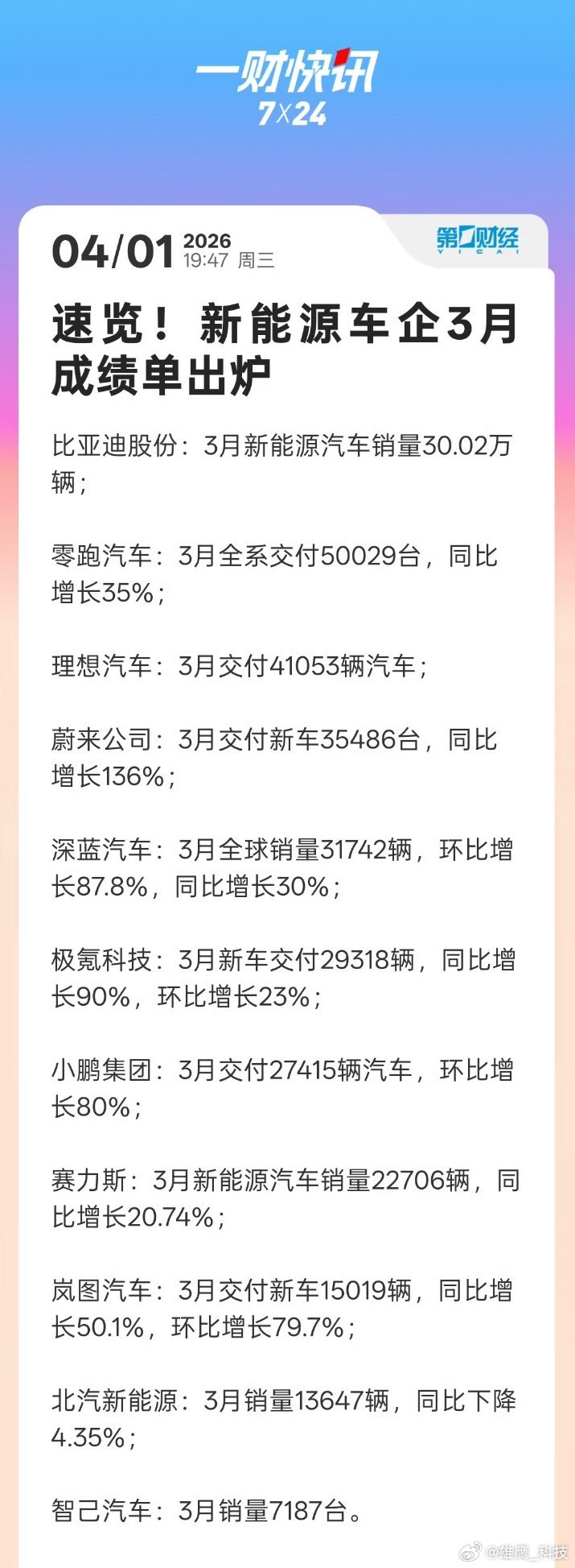 新能源车企3月成绩单出炉新能源车企3月成绩来啦！比亚迪销量30.02万辆。蔚来交