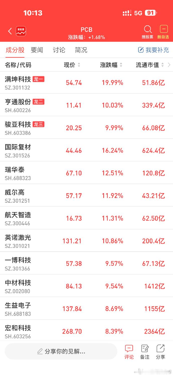 PCB概念集体反弹，玻纤、铜箔方向领涨，中国巨石触及涨停，国际复材涨超10%，续