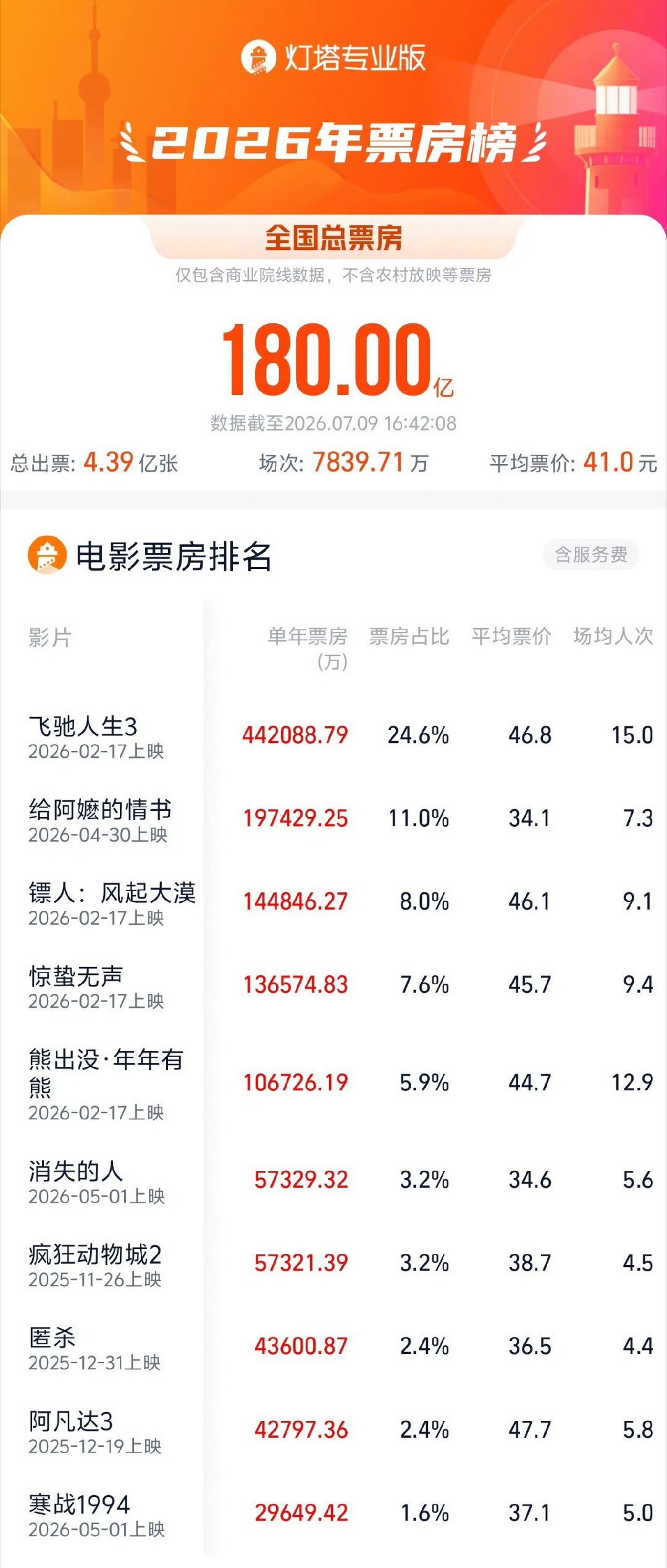 2026年度票房破180亿 据灯塔专业版数据，截至7月9日，2026年度大盘票房