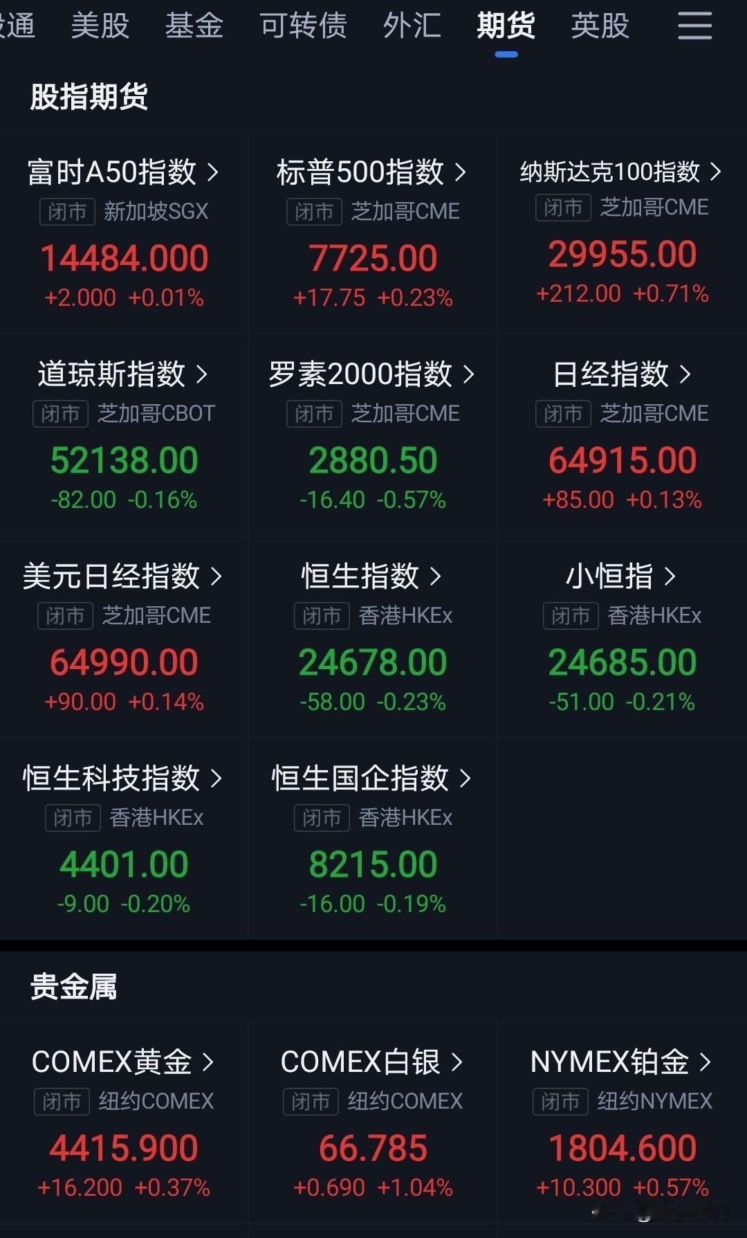 本周五走势很不错。
四大指数都上涨。美联储加息后，外围市场相对平静。
美伊战争紧