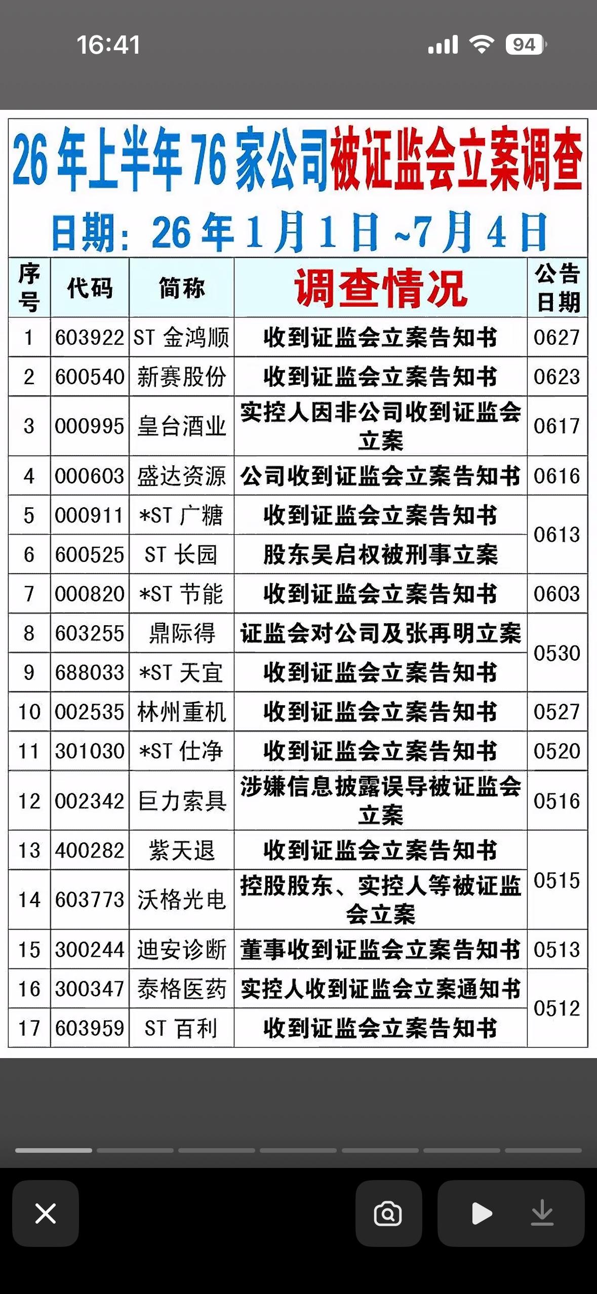 2026年上半年76家公司被证监会立案调查，股票公告速查指南  快速了解公司动态