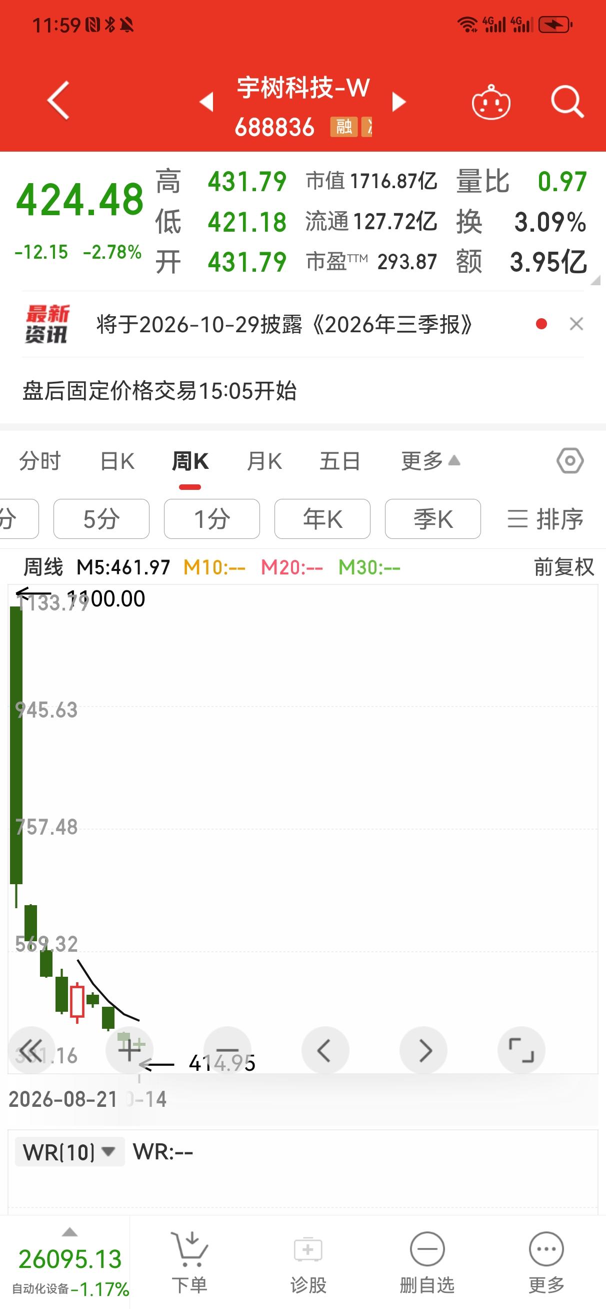 从1100元跌到424.48元，只用一个多月的时间。
    有很多新股上市一开
