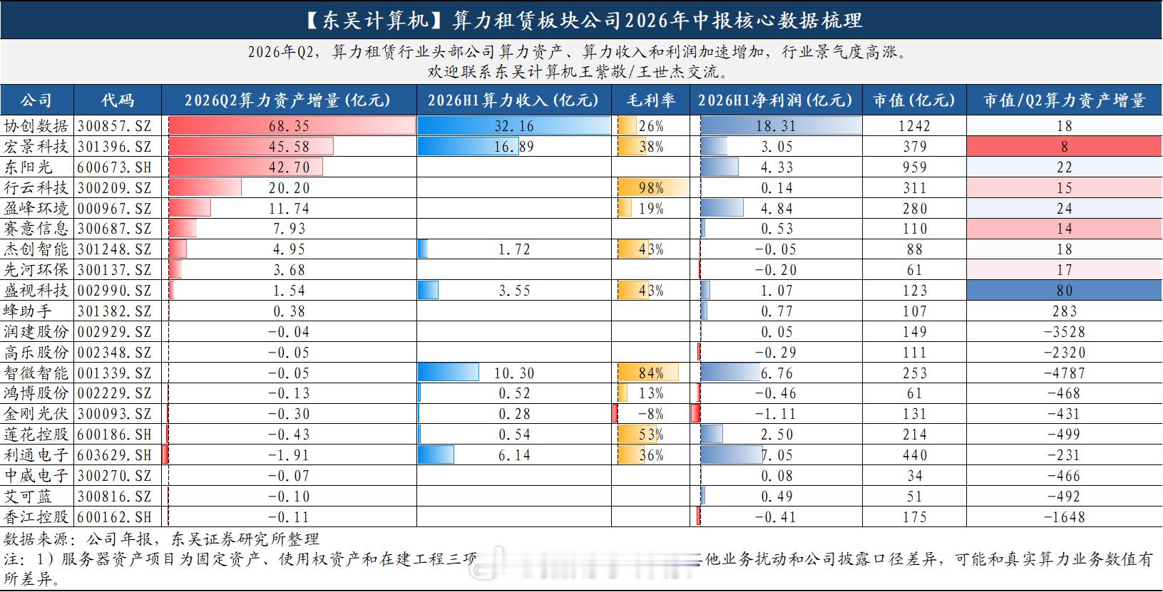 算力租赁板块公司2026年中报核心数据梳理 ​​​