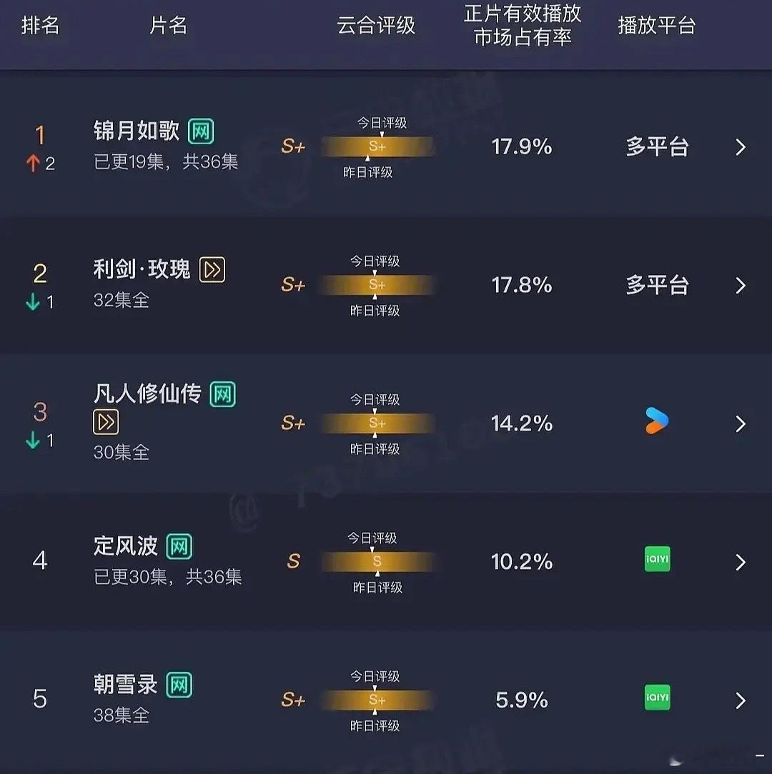凡人播成这样，每天都只更新一集，为了面子在磨了 ​​​