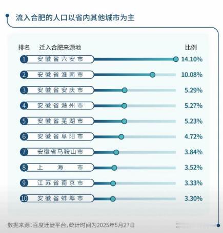 合肥人多，到底是哪些城市的人来的。六安，淮南，安庆，排前三，这个不意外，基本上合