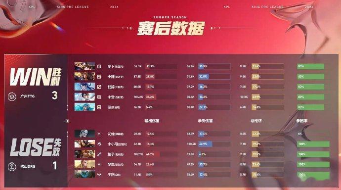 小胖回归后首胜TTG战胜DRG 蛰伏154天王者归来！小胖带领TTG让一追三力克