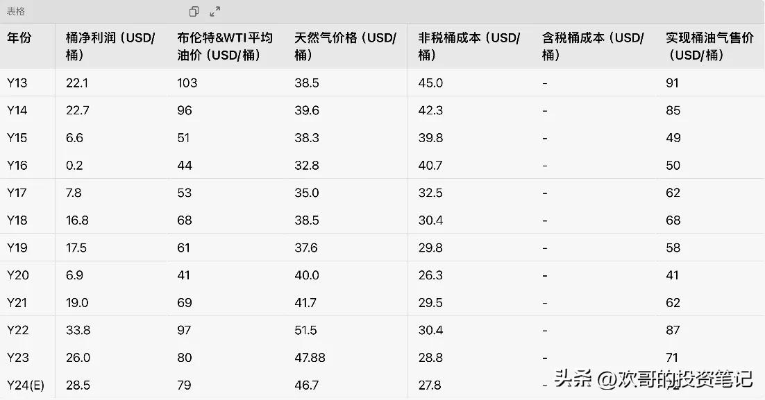 聊聊中海油这些年的亮眼成绩
 
今天来跟大家聊聊中海油这些年的经营数据，看完你就