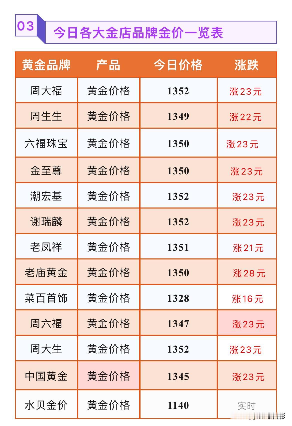 金饰品价格继续上涨！

2026年9月4号，星期五，农历七月二十三。

那么来看