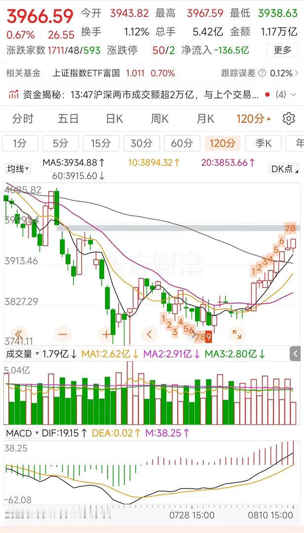 更新数据中信中证500减空1052，净空14750沪深300减空410，净空17