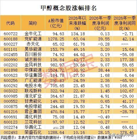 甲醇概念股活跃度排名！