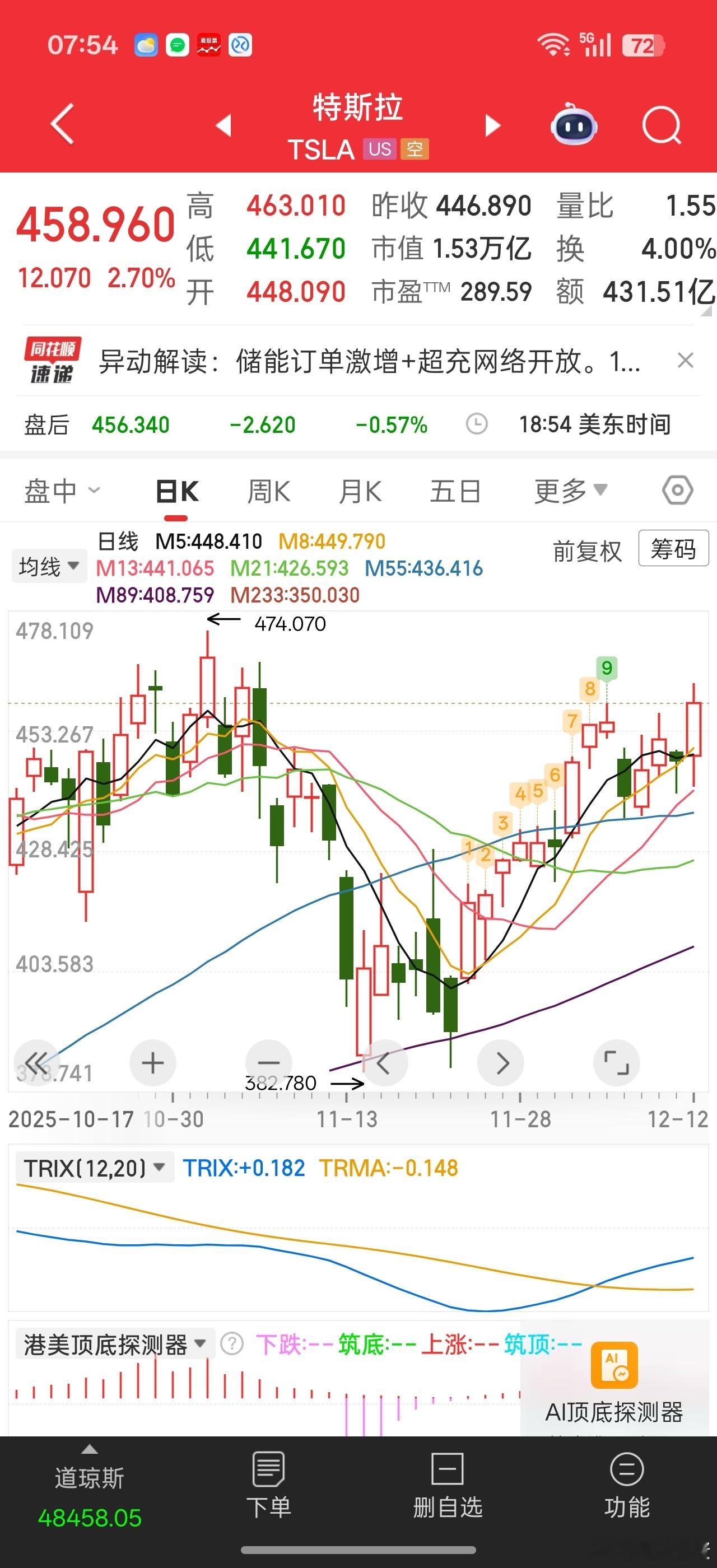 近期谷歌，英伟达走势都不好。。。谷歌高位震荡。。。英伟达像要再下一个台阶。。。唯