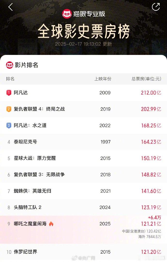 【 哪吒2全球票房第九 】据网络平台数据，截至目前，《哪吒之魔童闹海》累计票房（