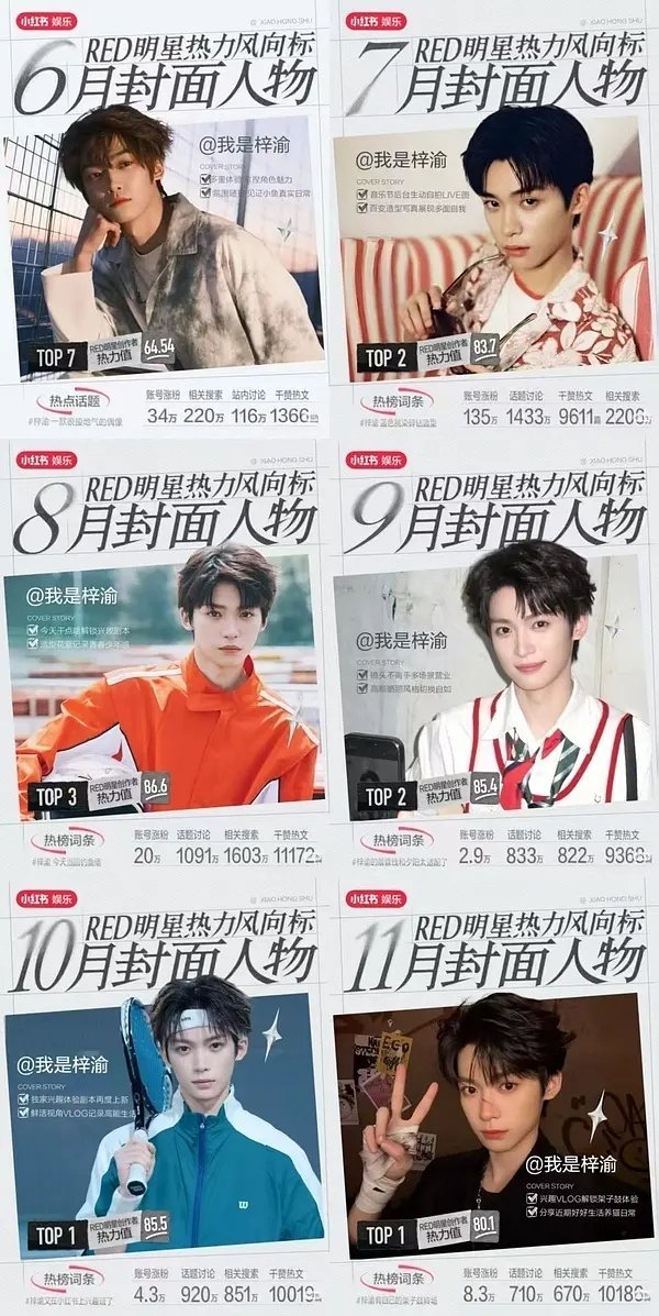 新顶梓渝小红书热度再次登顶全内娱top1。真正的薯帝来袭11月：全内娱top11