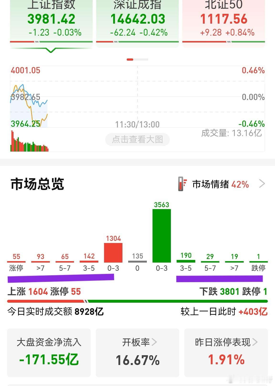还是以外围市场为情绪因子！一只股票涨了1%点多，想卖掉，加上昨天的涨幅也有3%点