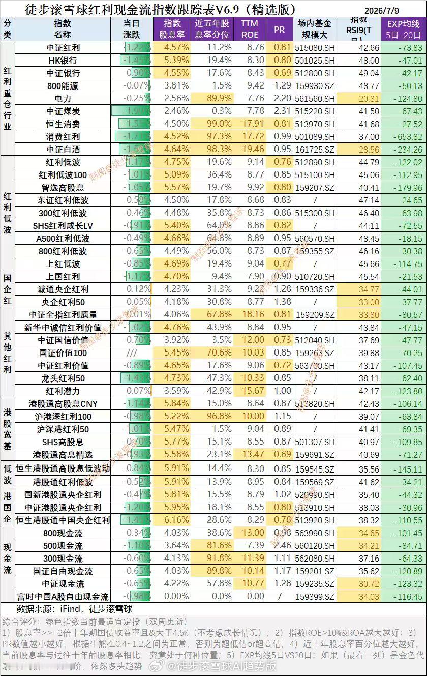 红利AI基金etf 红利现金流核心日报7月9日：科技大反弹，红利继续挨揍科技今天