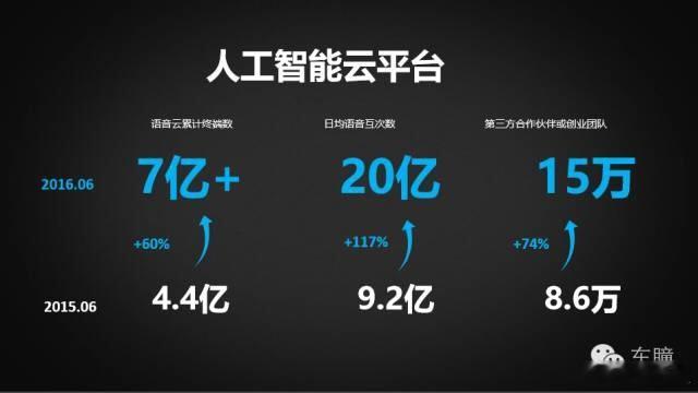 截至2026年3月31日，讯飞开放平台已经沉淀1074万开发者团队、931项AI