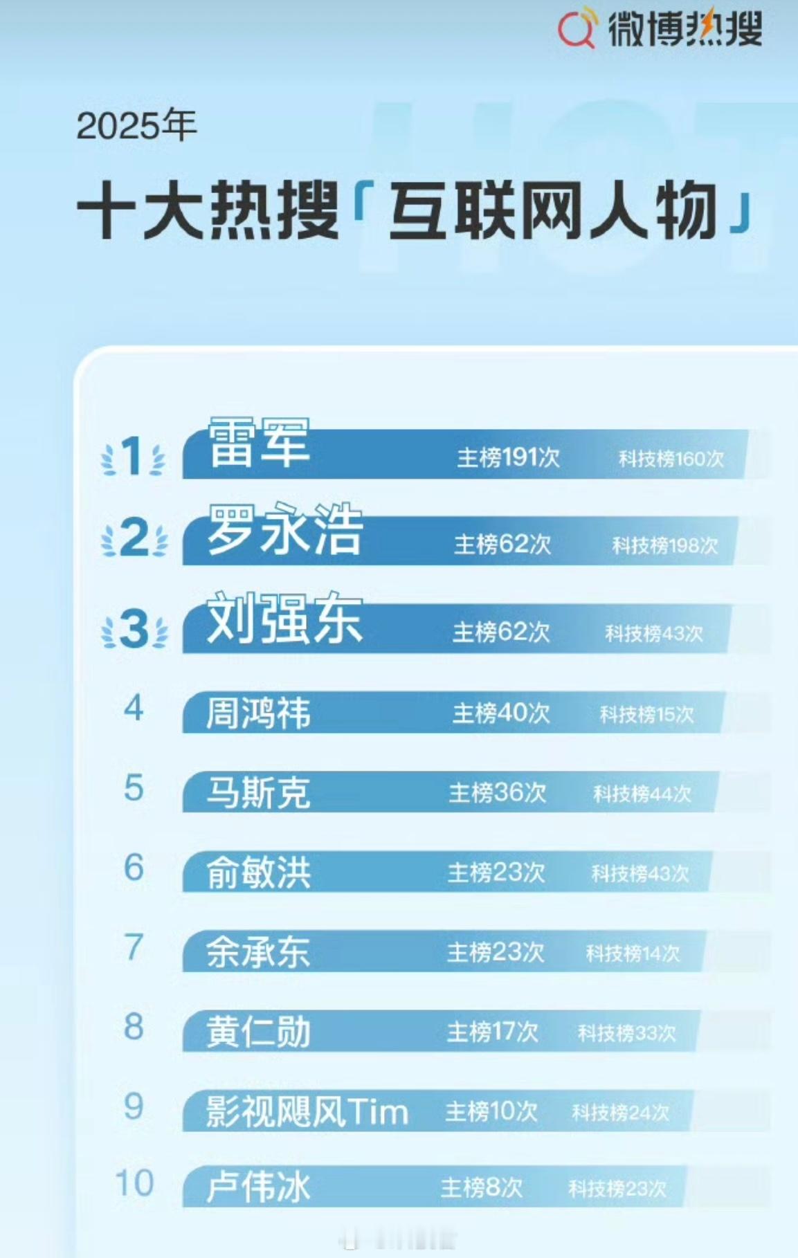 雷军年度十大热搜互联网人物榜首2025微博十大热搜互联网人物：1、雷军2、罗永浩