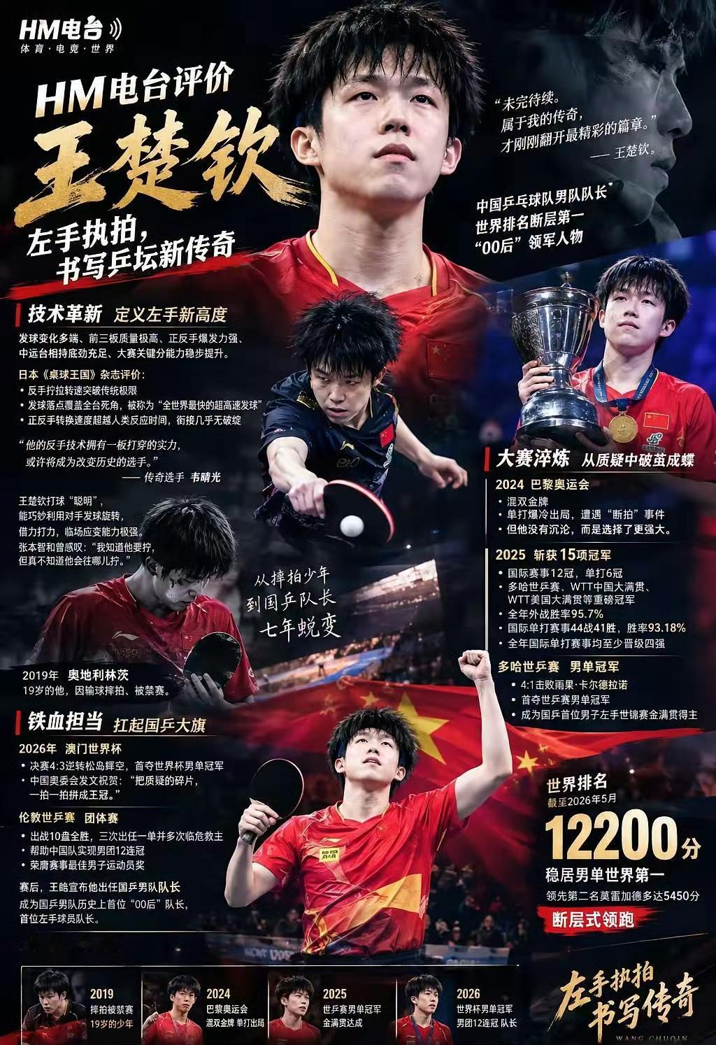 hm电台评价王楚钦
还得是王队，实力摆在这，
强势进入四强，夺冠指日可待啊！