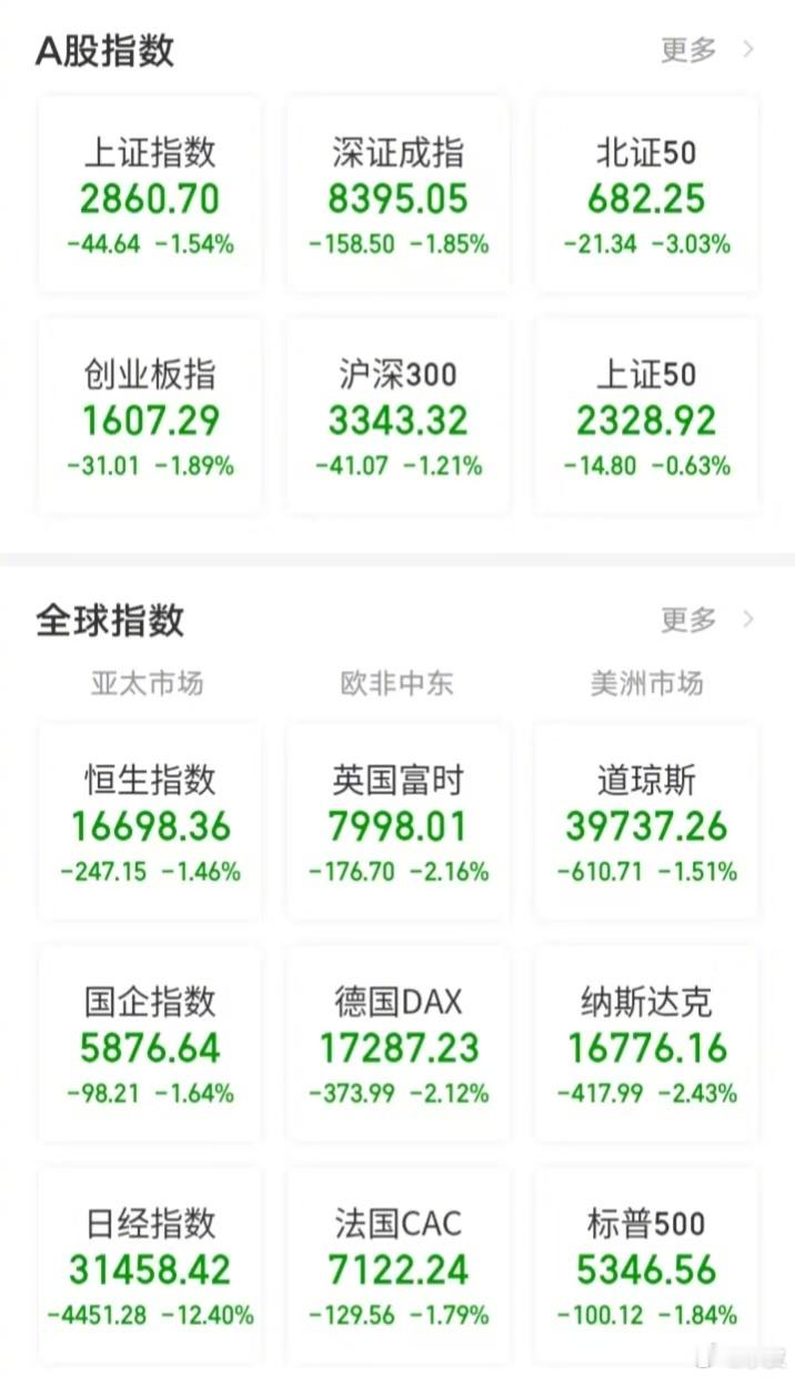 【今日看盘】青山遮不住，毕竟东流去。全球股灾，中国能否独善其身此刻已成为大家最关