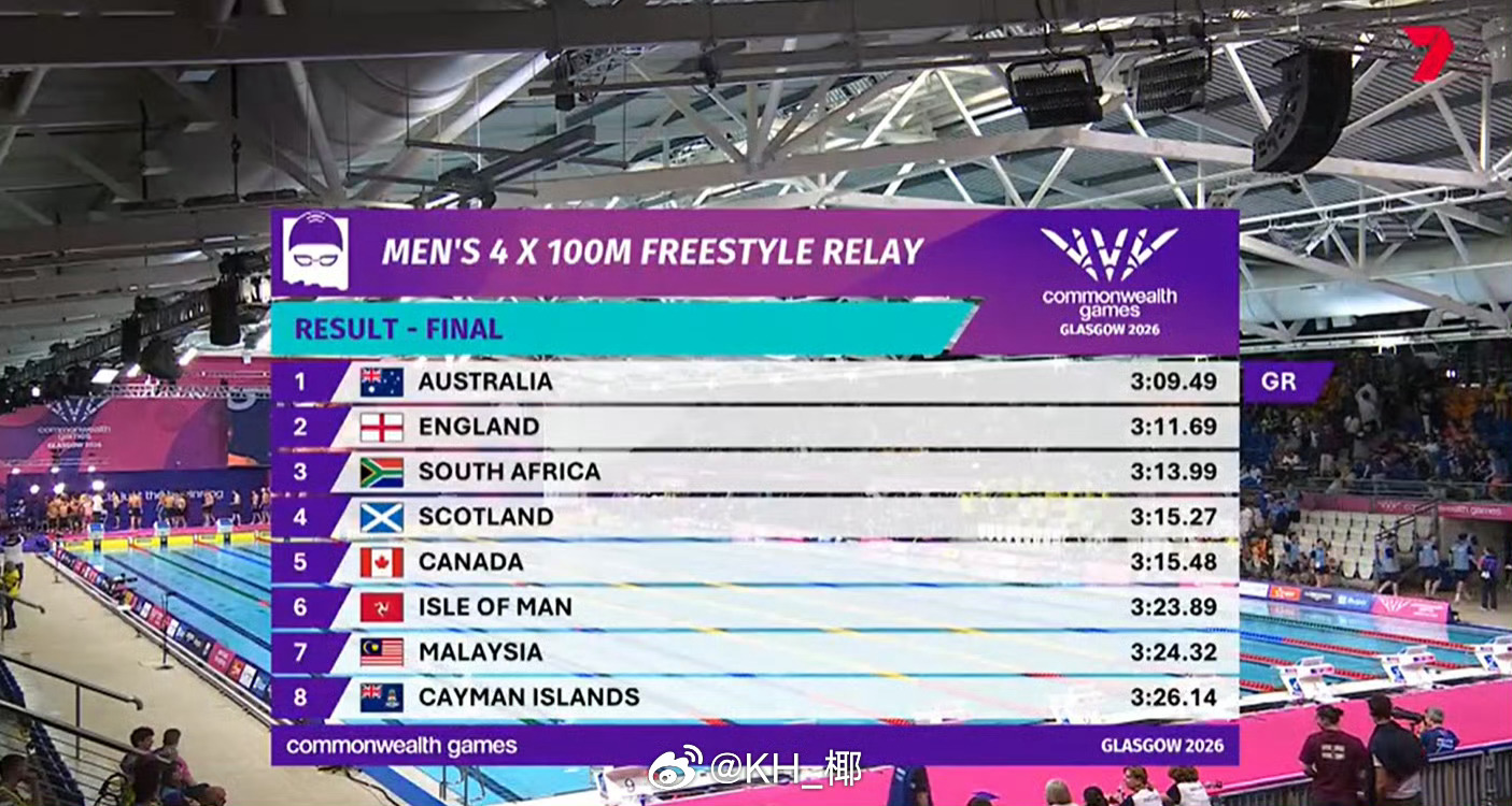 英联邦运动会 男4x100自接决赛🇦🇺澳大利亚 3:09.49 GR Fly