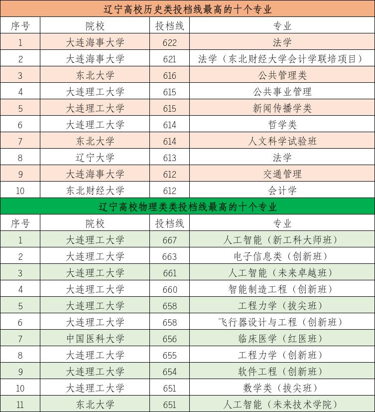 辽宁高校十大高分专业出炉，历史类大连海事大学登顶，物理类几乎被大连理工包圆。
