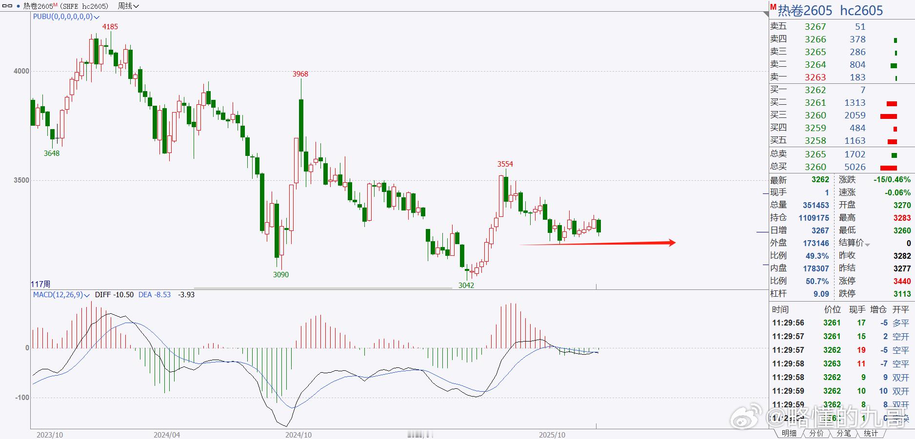 期货 热卷从周图来看，下行的需求依然存在，3200位置比较重要，看这个大部分人称