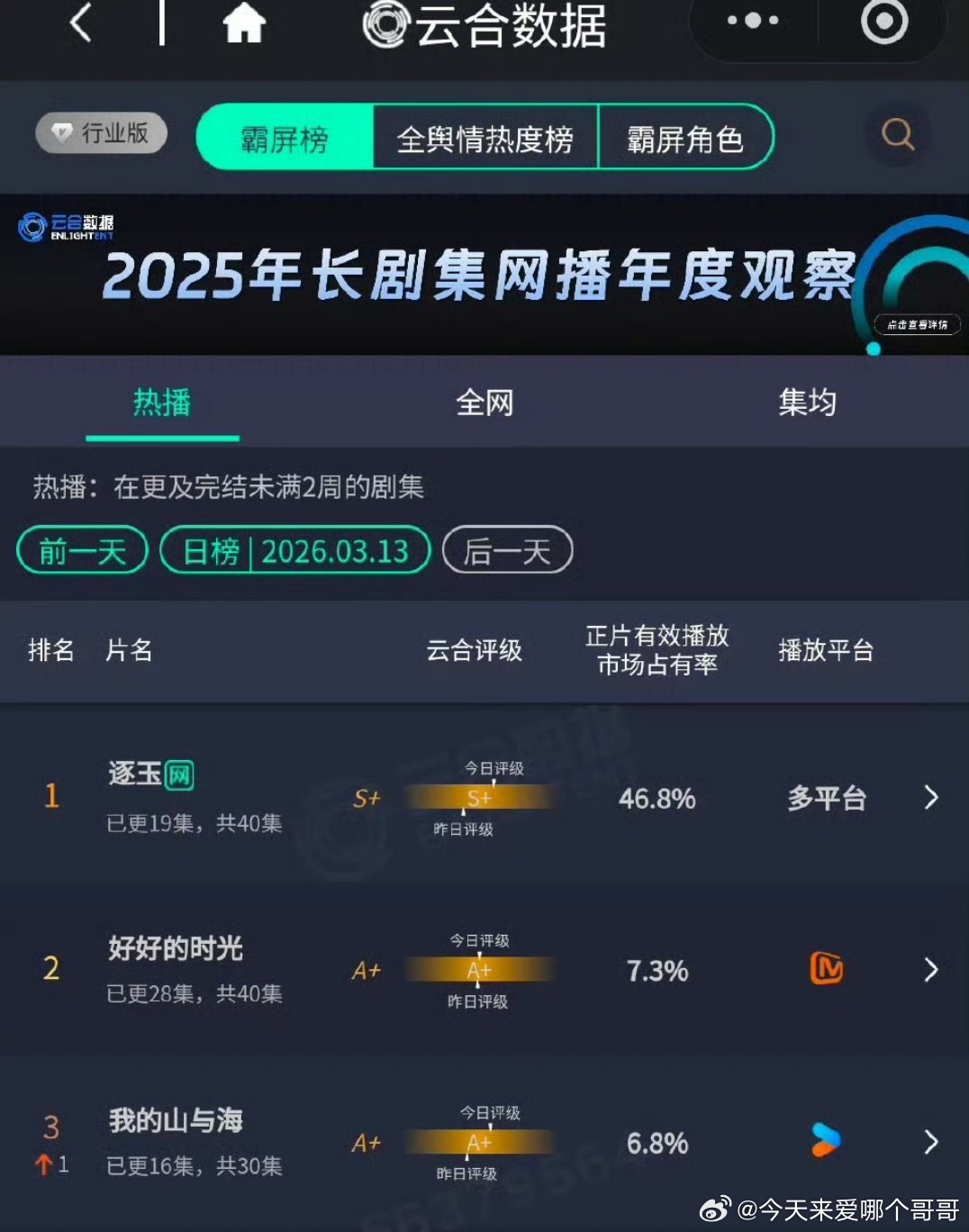 逐玉46.8％超过生万物，云合市占率历史第三 