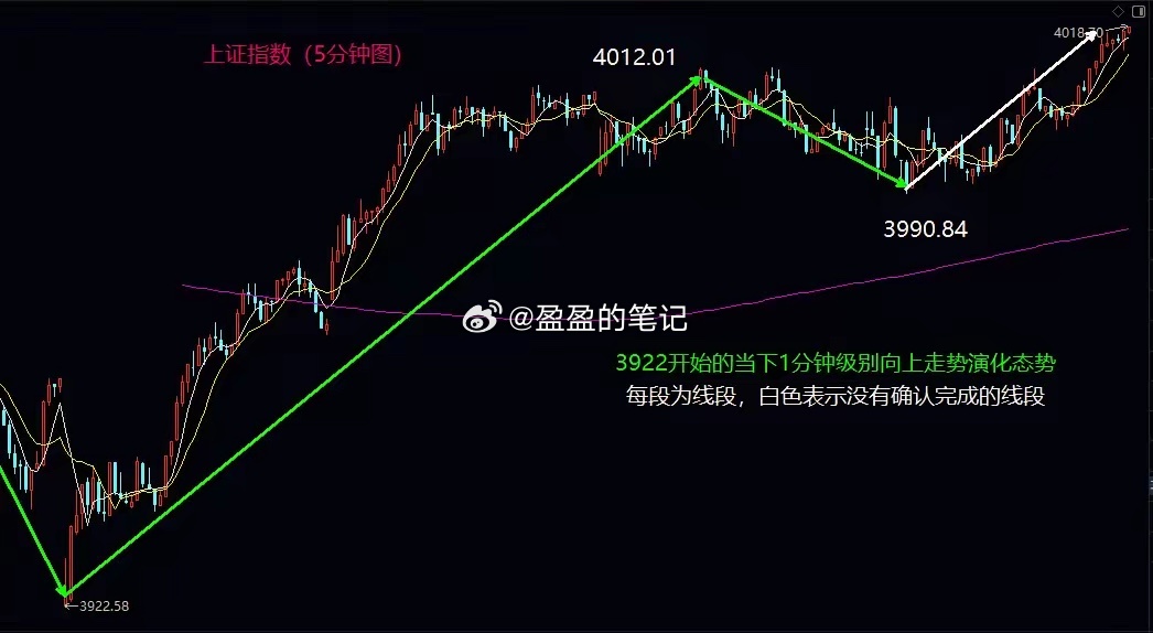 明天是站稳4000关口的关键契机​大盘今日早盘震荡跌破4000关口后，在午后最终