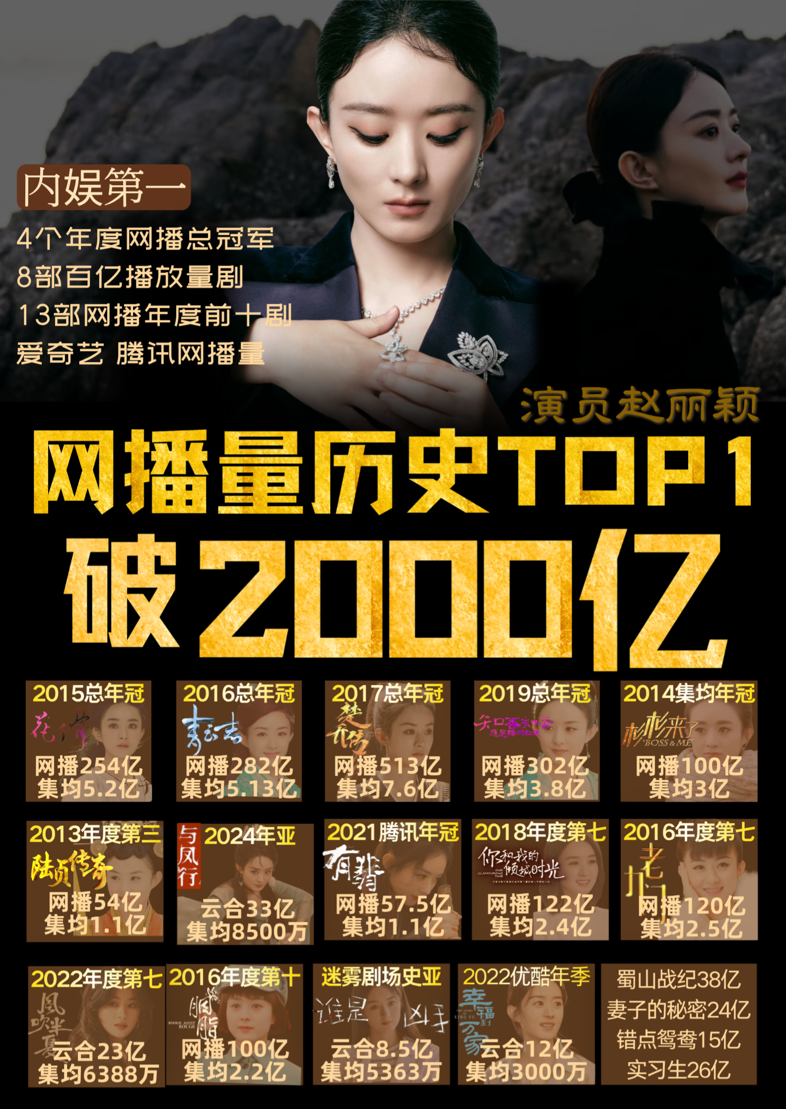 哦，是关中王来了⚡⚡赵丽颖网播霸主  2000亿纪录无人可破赵丽颖云合的神  千