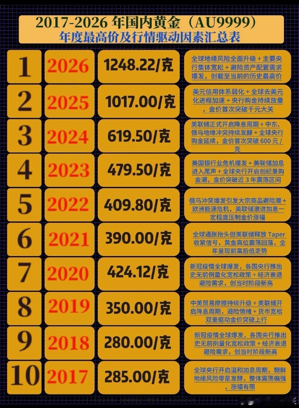 金价狂泻30% 我觉得金价暴涨那必然会暴跌，年化在5%已经算很好了，结果这两年经