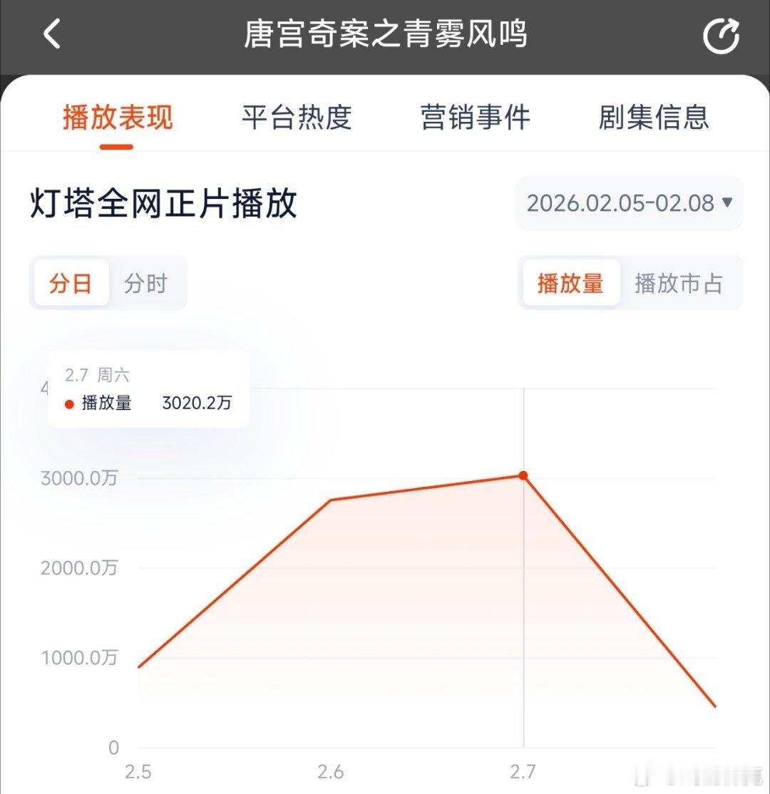 唐宫奇案昨日云合推测2400万上下。 
