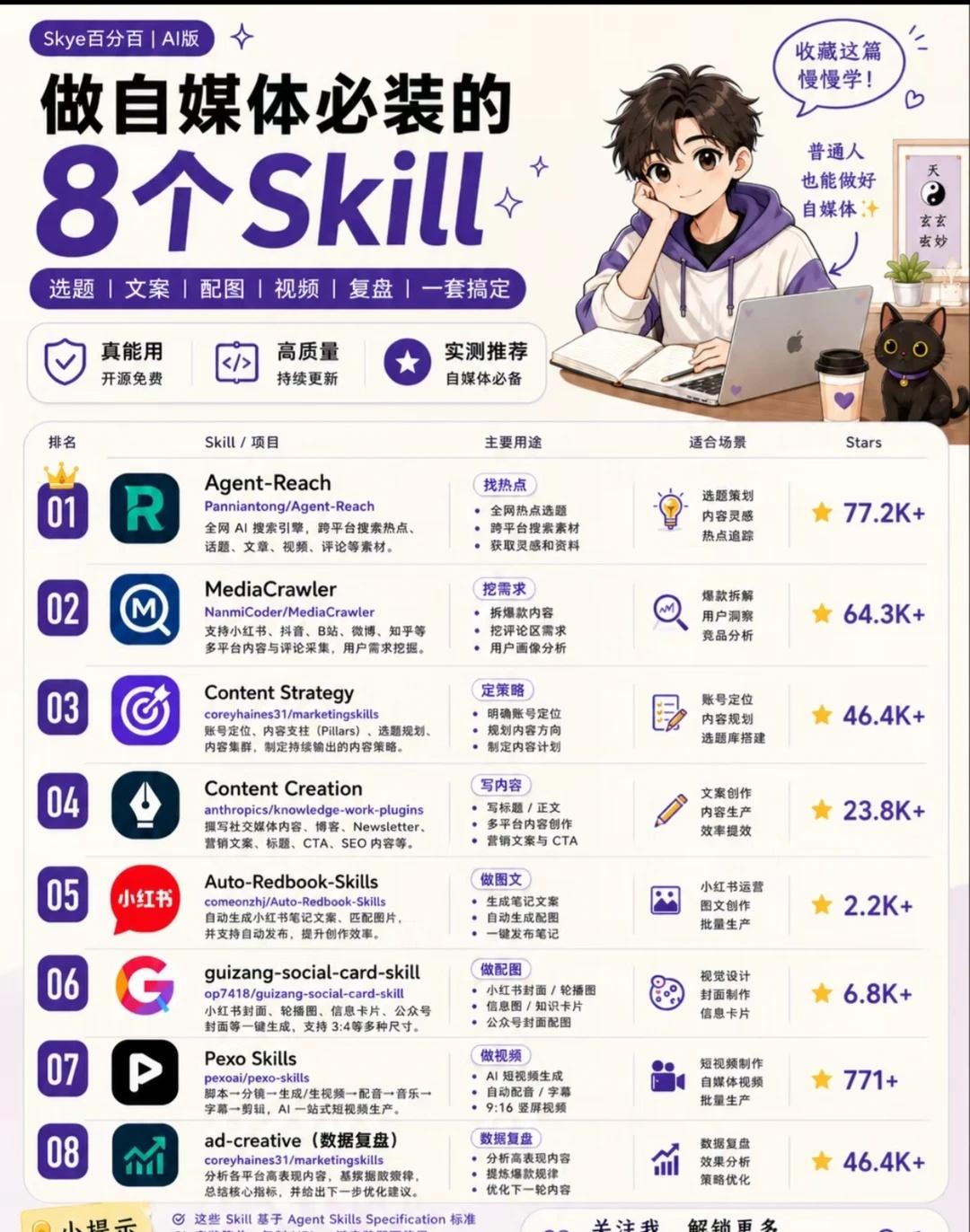 做自媒体必装的8个Skill
三大特点：
真能用・开源免费
高质量・持续更新
实