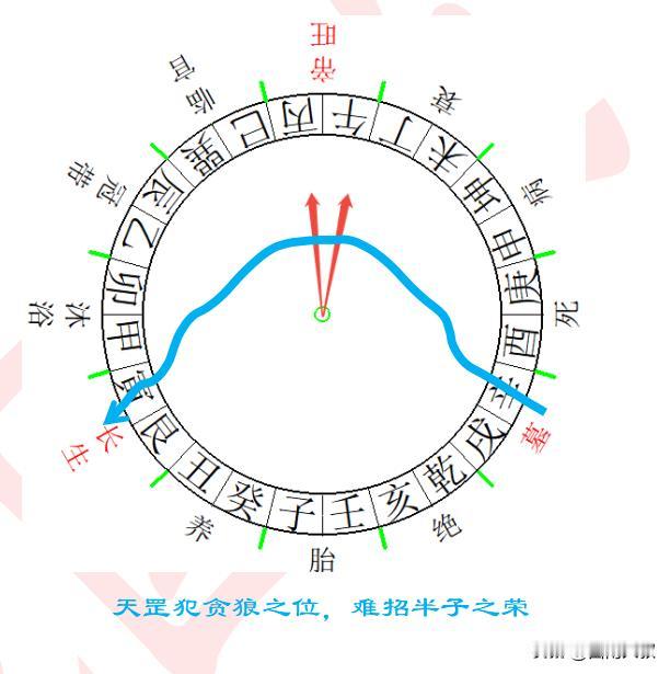 “天罡犯贪狼之位，难招半子之荣。”图文详解：
天罡：在三合风水中，辰、戌、丑、未