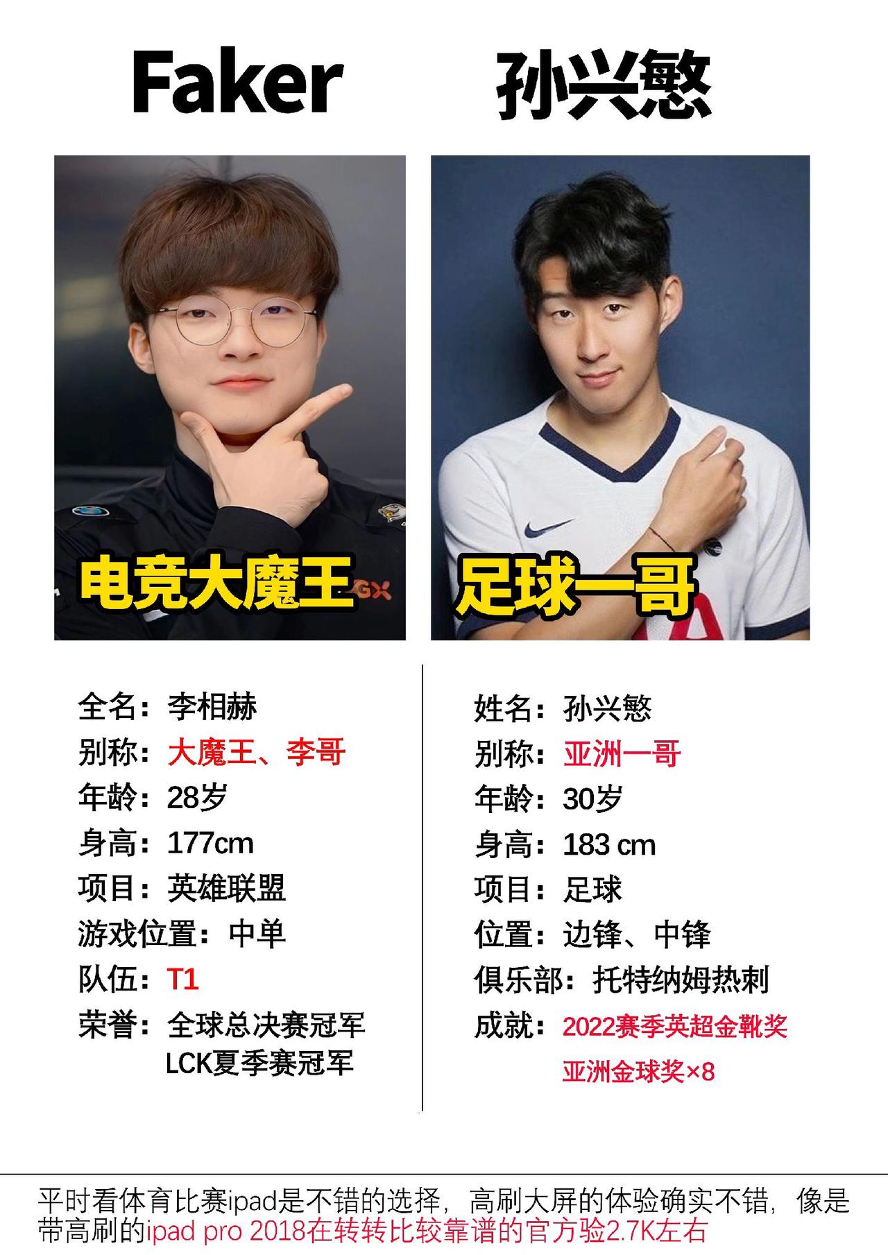Faker和孙兴慜的隔壁的荣誉地位都很高#数码科技 #Faker #孙兴慜