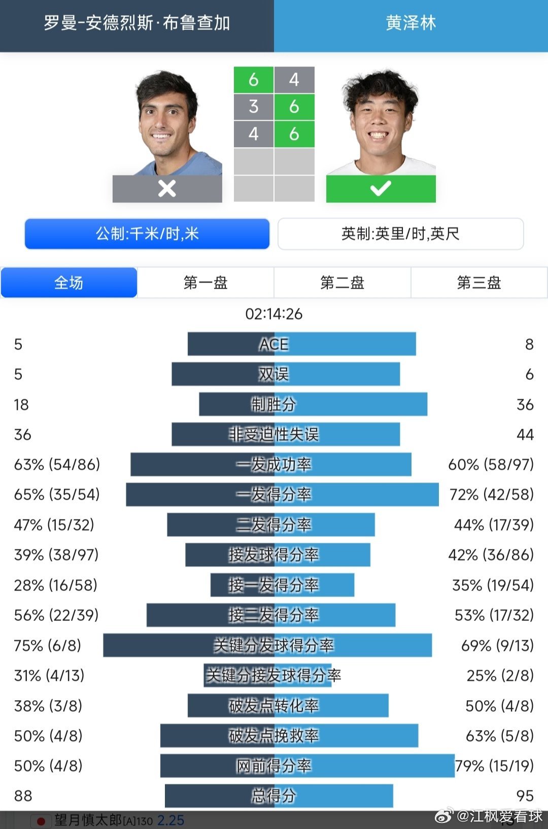 CH175卡普卡纳站🇩🇴男单第1轮幸运落败者黄泽林🇭🇰4-6/6-3/6