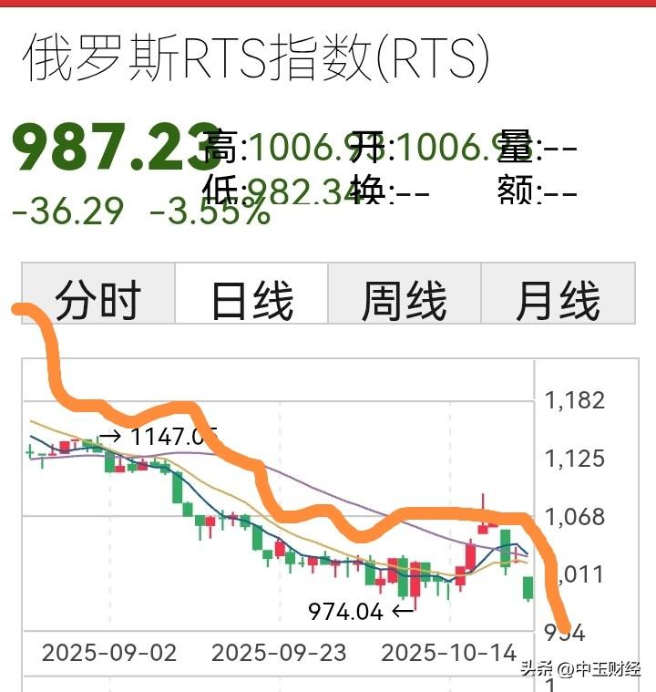 【俄股：大跌破位！】刚才看了一下俄罗斯股市，Rts指数大跌-36个点，跌幅达到3