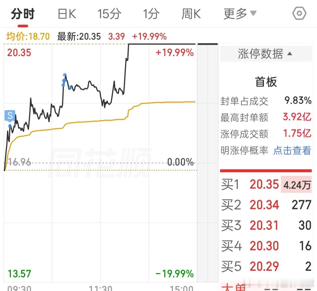 股票好可惜，我为什么不等20cm涨停价卖啊[允悲] ​​​