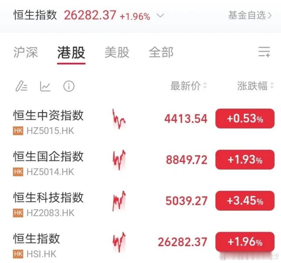 A股还在放假！港股狂涨、韩股创历史新高，五月A股必创新高！五一假期A股休市，全球