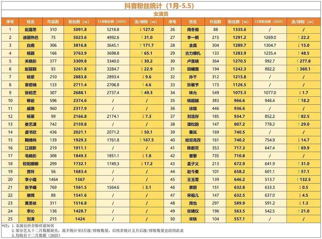 迪丽热巴抖音数据太牛了仅75个作品粉丝量高达5023w，还在涨抖音爆火的时候，她